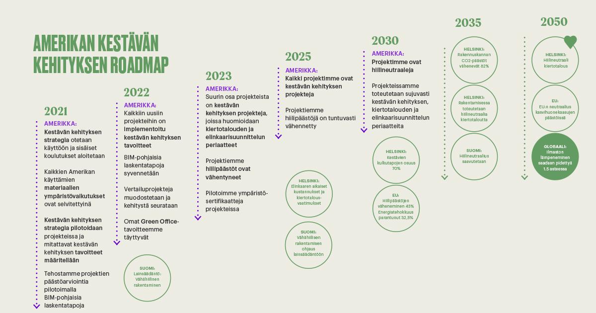 Kestävä kehitys roadmap